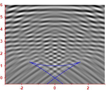 First derivative of the smoothed level density